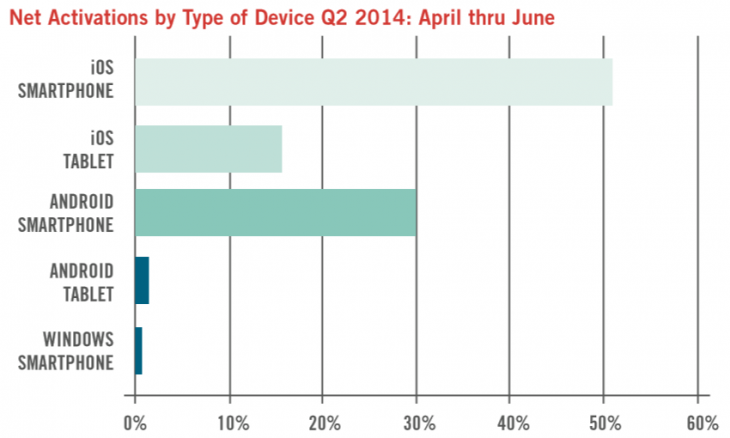 iOS Enterprise Share Dropped to 67% in Q2 2014 While Android&#039;s Grew to 32% [Chart]