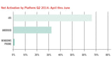 iOS Enterprise Share Dropped to 67% in Q2 2014 While Android's Grew to 32% [Chart]