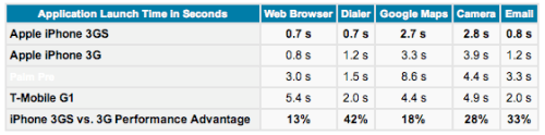 Les test de performance de l&#039;iPhone 3G S démontrent un gain de 54%