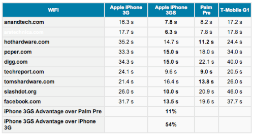 Les test de performance de l&#039;iPhone 3G S démontrent un gain de 54%