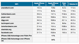 iPhone 3G S Benchmarks Show 54% Improvement