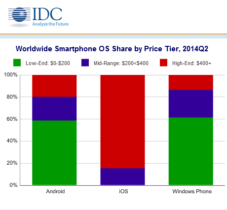 IDC: Android and iOS Account for 96.4% of Global Smartphone Market