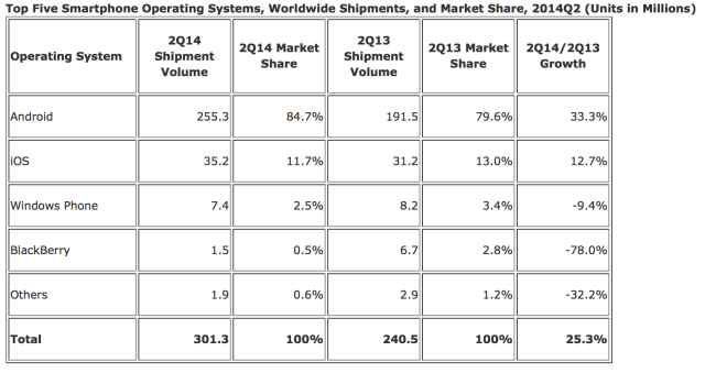 IDC: Android and iOS Account for 96.4% of Global Smartphone Market