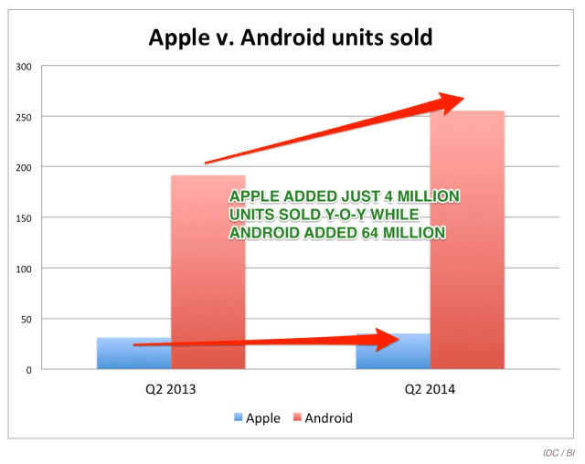 Android Market Share Climbs as iOS Market Share Declines [Chart]