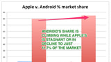 Android Market Share Climbs as iOS Market Share Declines [Chart]