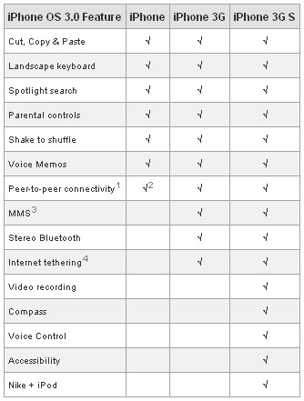 Apple publie te tableau de compatibilité technique de l&#039;iPhone