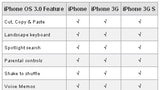 Apple Posts iPhone Feature Compatibility Chart