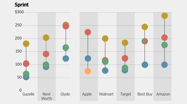 Amazon Offers the Highest Trade-In Price for Your Used iPhone [Chart]