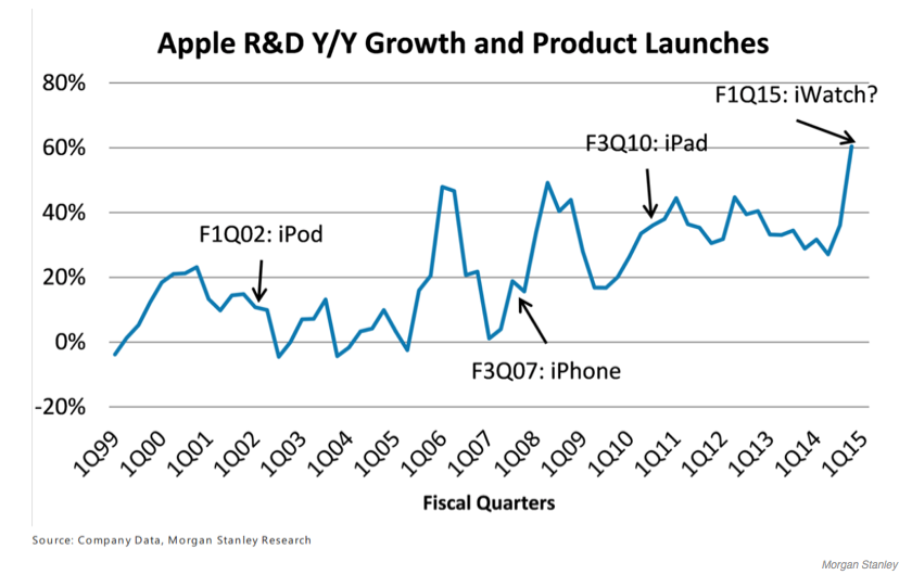 Apple&#039;s R&amp;D Spending Suggests Something Big is Coming [Chart]