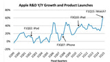 Apple's R&D Spending Suggests Something Big is Coming [Chart]