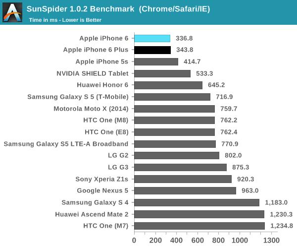 Mobile Gpu Benchmark Chart