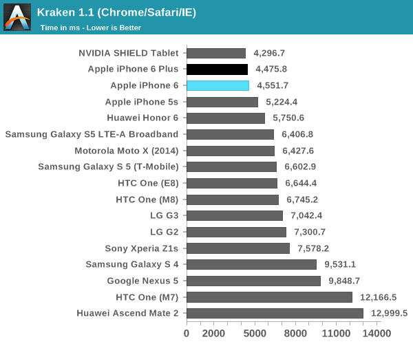 Preliminary iPhone 6 Benchmarks: Browser, GPU, Web Browsing Battery Life [Charts]