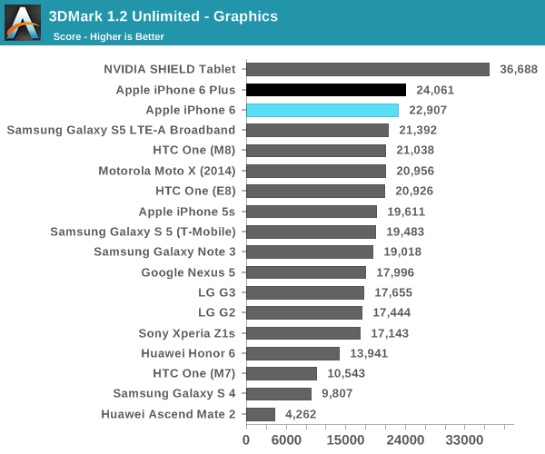 Preliminary iPhone 6 Benchmarks: Browser, GPU, Web Browsing Battery Life [Charts]