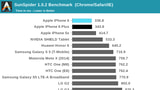 Preliminary iPhone 6 Benchmarks: Browser, GPU, Web Browsing Battery Life [Charts]