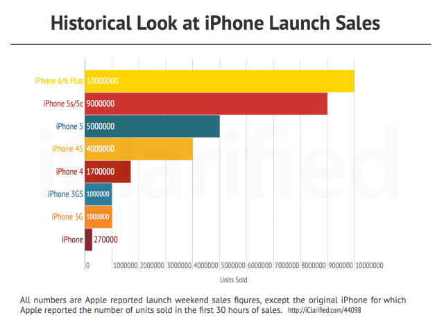 Historical Look at iPhone Launch Sales [Chart]