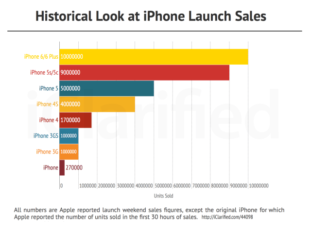 Chart Of Iphone Sales