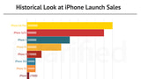 Historical Look at iPhone Launch Sales [Chart]