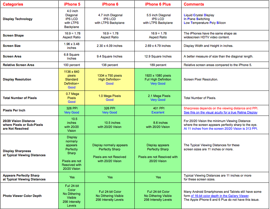 The iPhone 6 Plus Has the Best Performing Smartphone LCD Ever Tested!