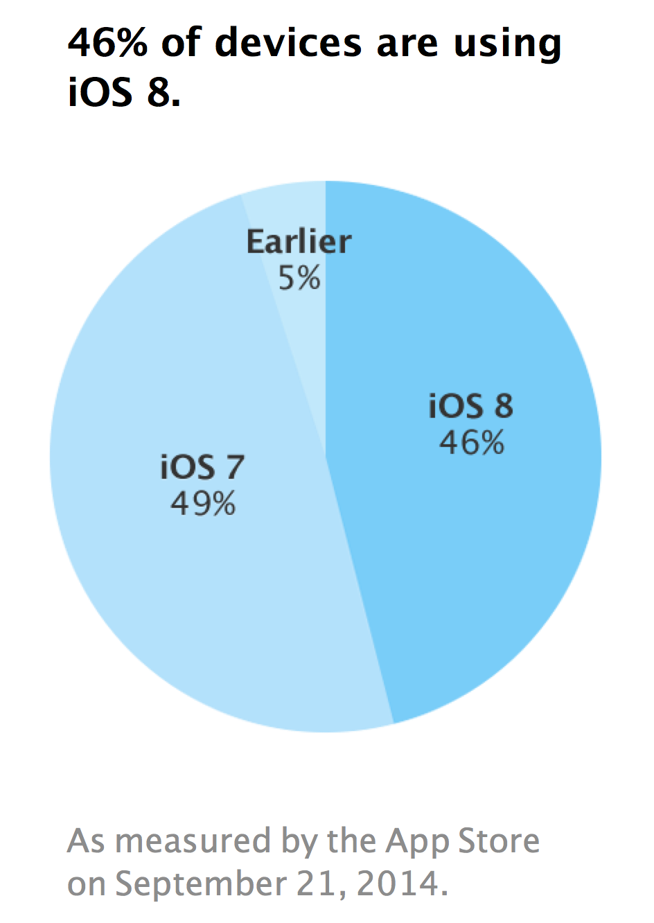 Apple Announces iOS 8 Adoption Has Already Reached 46%