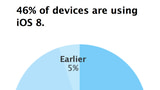 Apple Announces iOS 8 Adoption Has Already Reached 46%