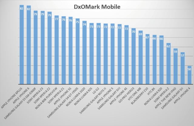 iPhone 6 and iPhone 6 Plus Outscore Galaxy S5, Top DxOMark Mobile Camera Test