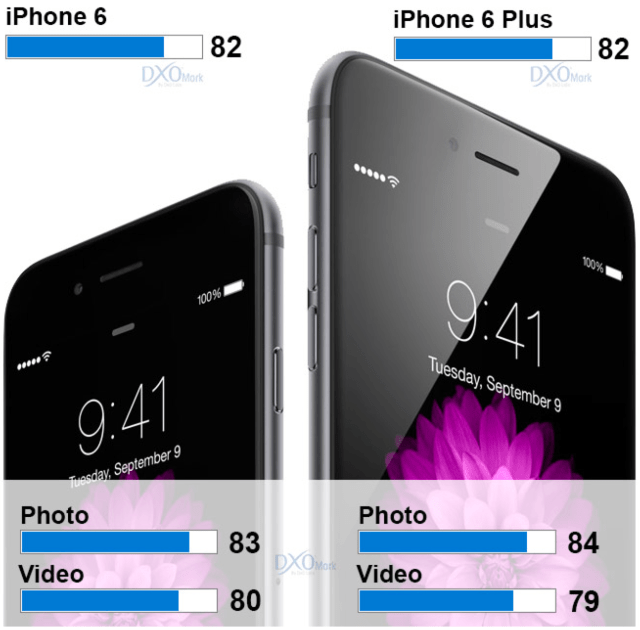 iPhone 6 and iPhone 6 Plus Outscore Galaxy S5, Top DxOMark Mobile Camera Test