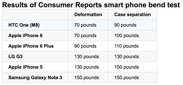 Consumer Reports Debunks iPhone 6 Bendgate [Video]