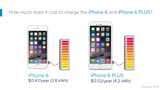 Charging the iPhone 6 Costs Just $0.47 Per Year