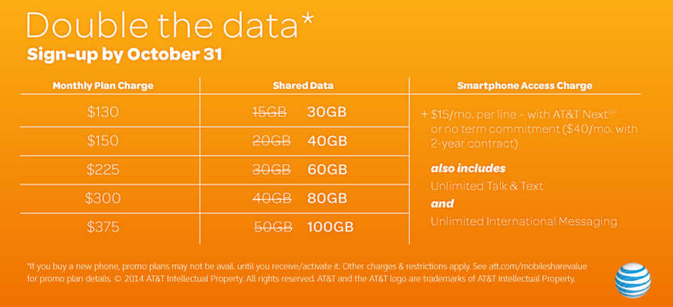 AT&amp;T is Offering Double the Mobile Share Data on Some Plans for a Limited Time