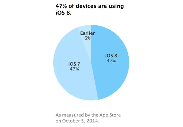 iOS 8 Adoption Increases Just 1% in Two Weeks