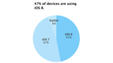 iOS 8 Adoption Increases Just 1% in Two Weeks