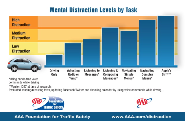Siri Hands-Free Found to Cause High Mental Distraction Levels in Drivers [Video]
