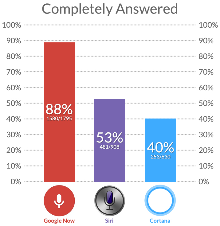 Google Now Beats Siri and Cortana in New Study [Video]