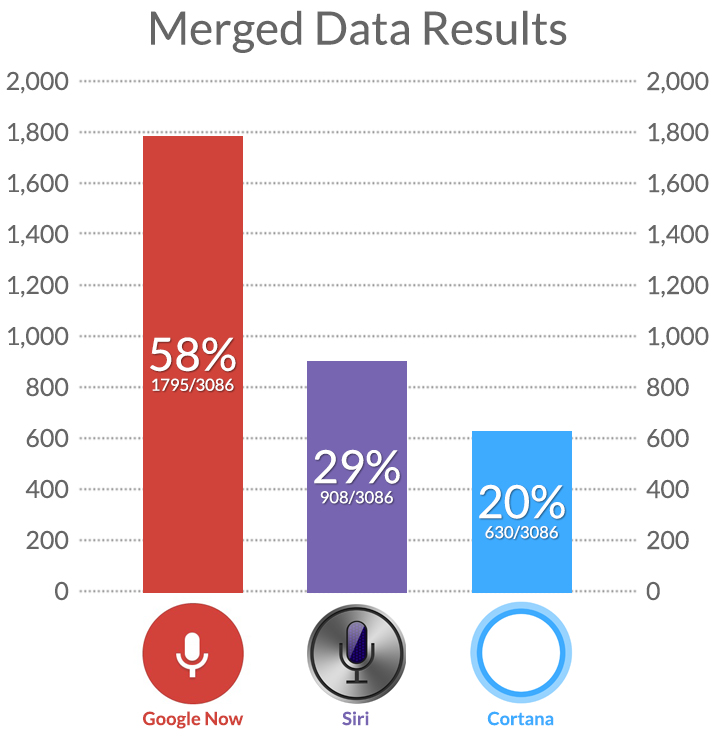 Google Now Beats Siri and Cortana in New Study [Video]