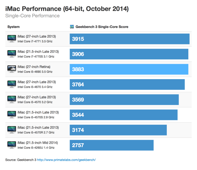 Early Benchmarks for the New 27-Inch Retina iMac [Chart]