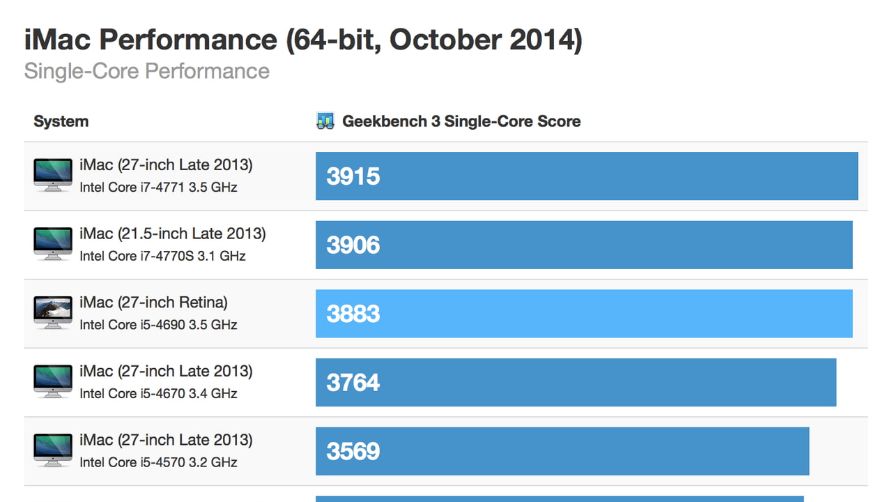Early Benchmarks for the New 27-Inch Retina iMac [Chart] - iClarified