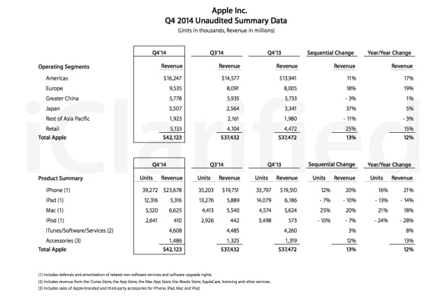 Apple Sold 39.3 Million iPhones, 12.3 Million iPads, 5.5 Million Macs, and 2.6 Million iPods Last Quarter