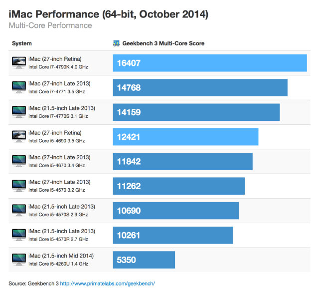 The High-End Retina iMac is Faster Than the Low-End Mac Pro [Chart]