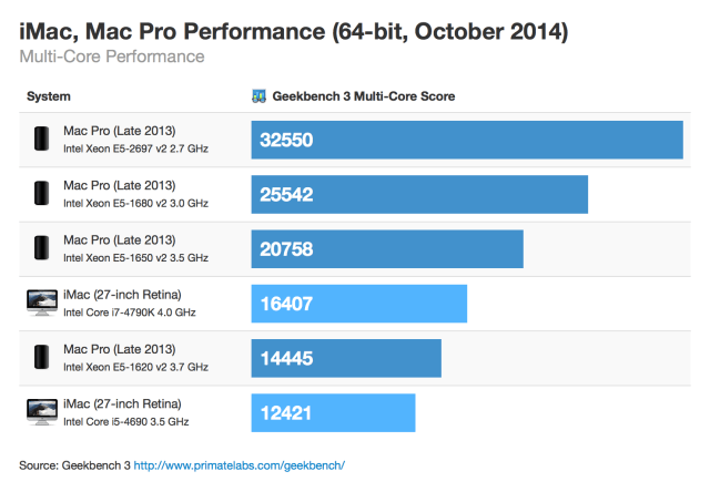 The High-End Retina iMac is Faster Than the Low-End Mac Pro [Chart]
