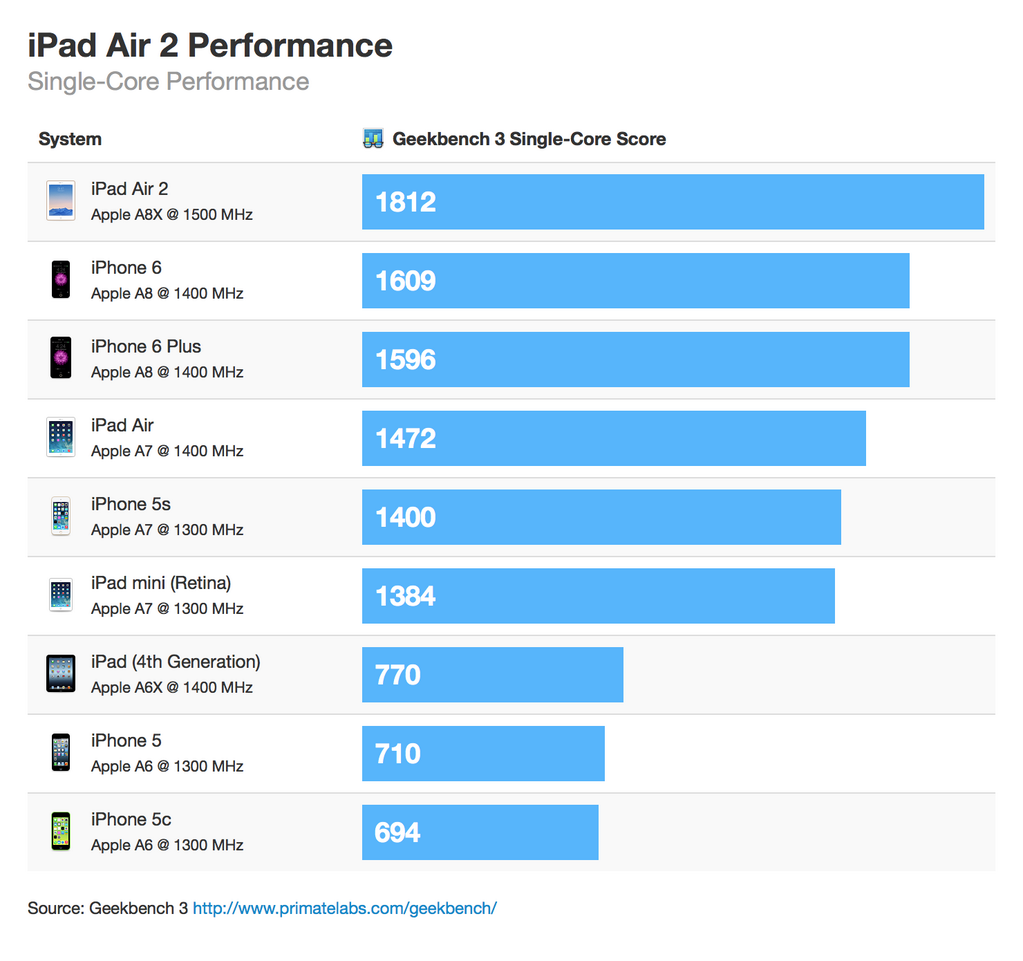 iPad Air 2 Features 3-Core 1.5GHz A8X Processor, 2GB of RAM [Benchmarks]