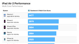 iPad Air 2 Features 3-Core 1.5GHz A8X Processor, 2GB of RAM [Benchmarks]