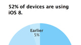 Apple Announces That iOS 8 Adoption Has Reached 52% [Chart]