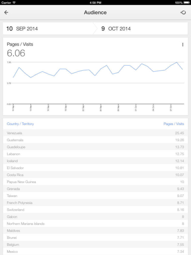 Google Analytics App Gets Updated With iPad Support
