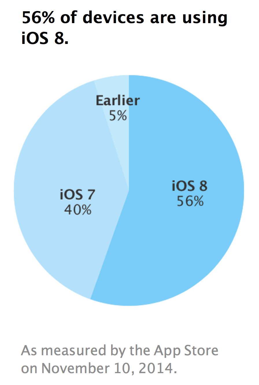 Apple Announces That iOS 8 Adoption Has Reached 56% [Chart]
