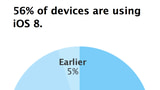 Apple Announces That iOS 8 Adoption Has Reached 56% [Chart]