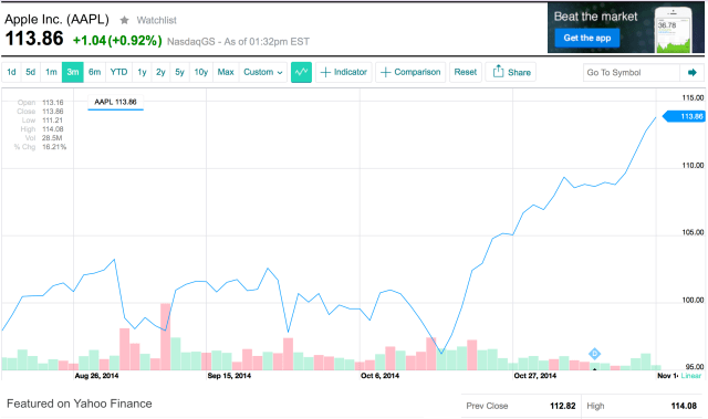 Apple Stock Breaks Records With Highest Market Cap in the History of Capitalism [Chart]