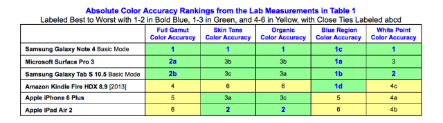 Samsung Galaxy Note 4, Galaxy Tab S 10.5 Beat Apple iPhone 6 Plus, iPad Air 2 in Color Accuracy