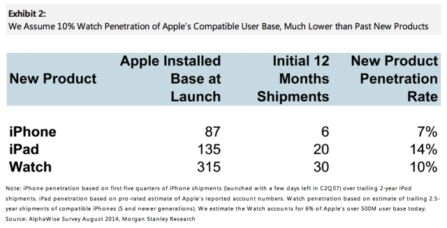 Morgan Stanley Predicts 10% of iPhone Owners Will Buy Apple Watch Next Year