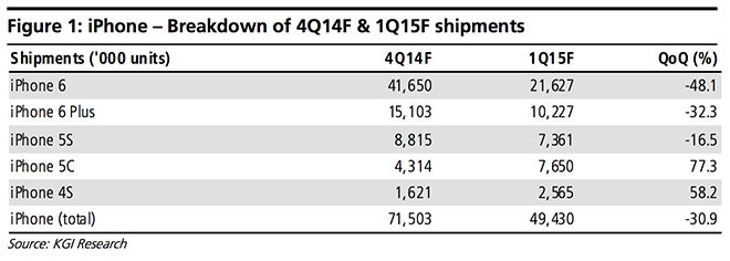 Apple Predicted to Sell 71.5 Million iPhones in Q4, Sales to Drop Drastically in Q1 [Chart]