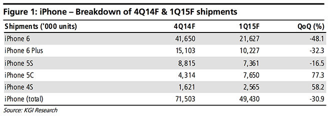 Iphone 5 Sales Chart